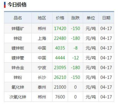 有色金属期货实时行情_沪锌2205合约晚评_晚盘有色金属期货解析