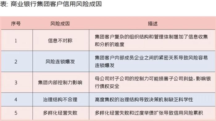 集团客户信用风险管理优化策略_商业银行集团客户信用风险成因_商业银行公司治理指引 解读