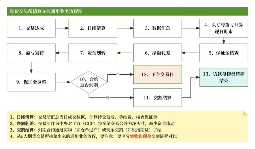 期货品种代码_期货清算交收流程详解_期货交易所清算交收体系