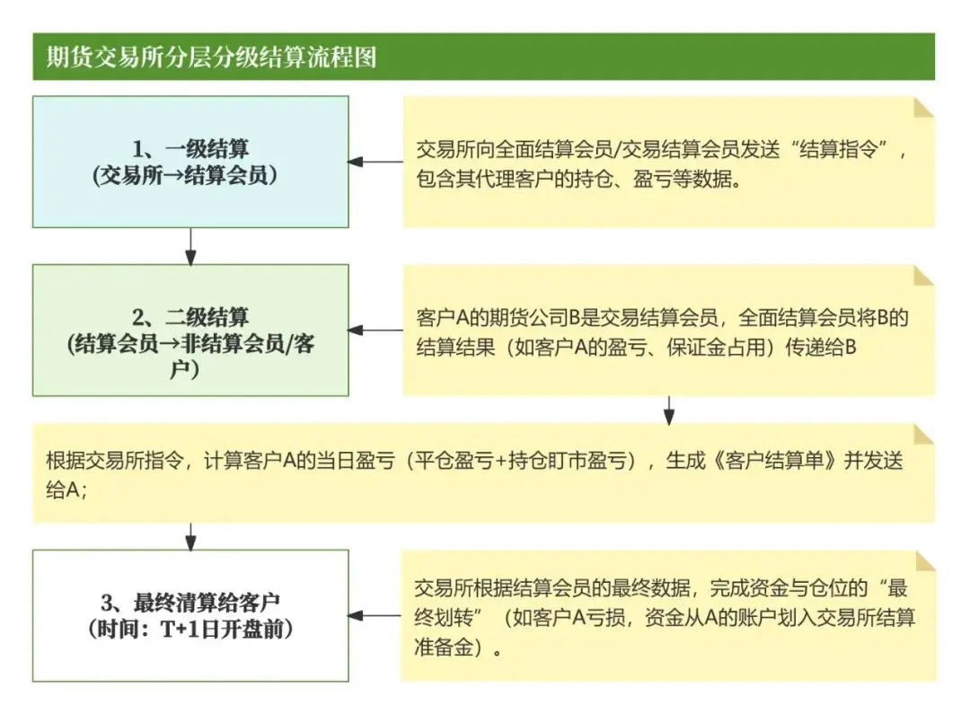 期货交易所清算交收体系_期货品种代码_期货清算交收流程详解