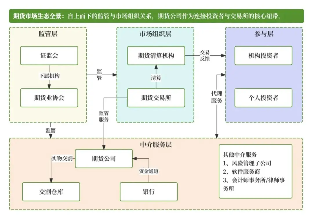 期货交易所清算交收体系_期货品种代码_期货清算交收流程详解