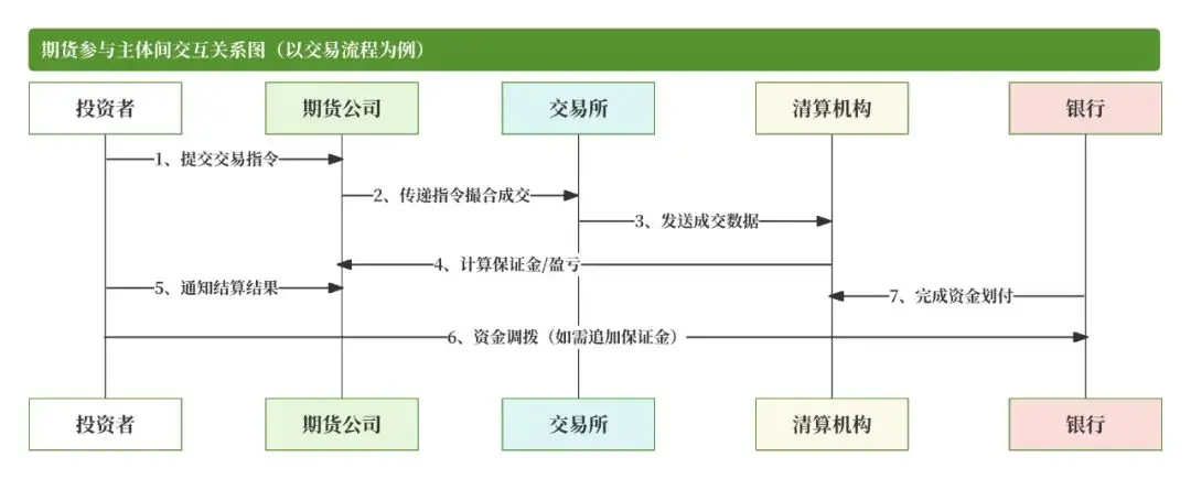 期货清算交收流程详解_期货品种代码_期货交易所清算交收体系