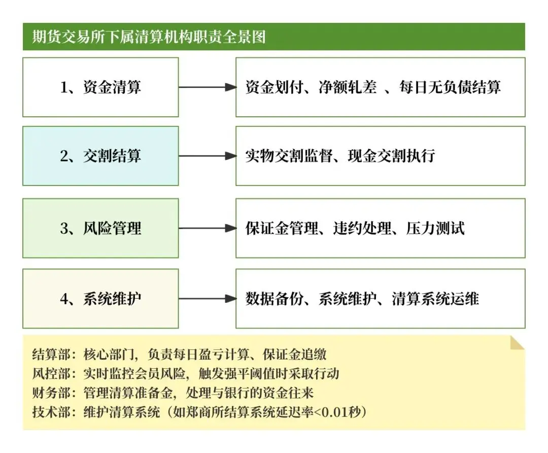 期货清算交收流程详解_期货品种代码_期货交易所清算交收体系