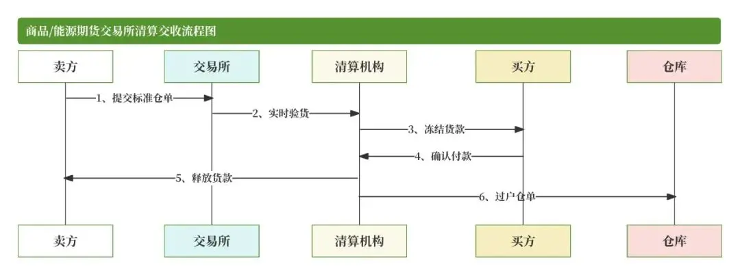 期货交易所清算交收体系_期货清算交收流程详解_期货品种代码