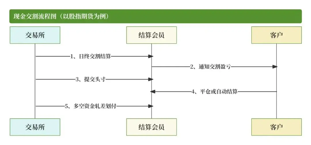 期货品种代码_期货交易所清算交收体系_期货清算交收流程详解