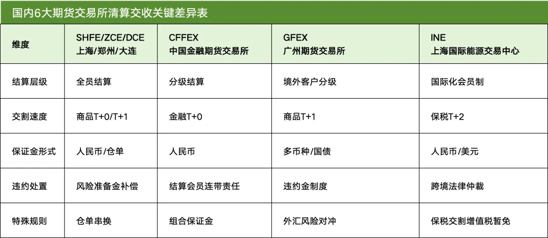 期货品种代码_期货清算交收流程详解_期货交易所清算交收体系