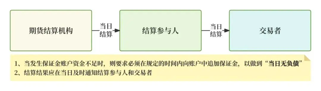 期货交易所清算交收体系_期货清算交收流程详解_期货品种代码
