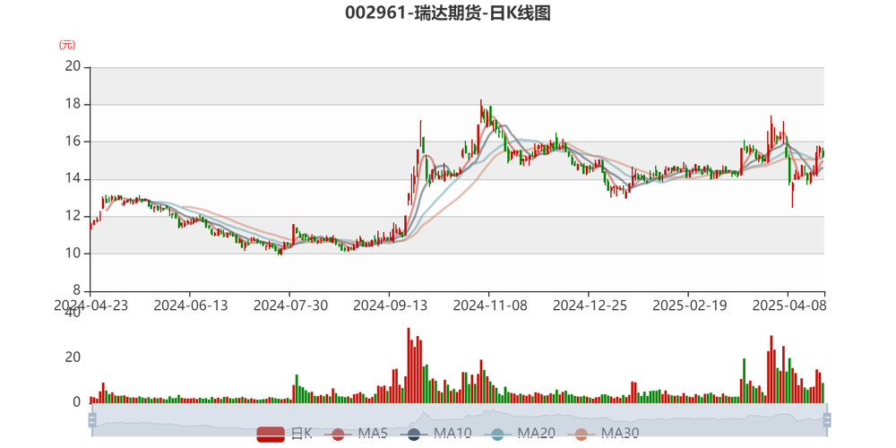期货基金瑞达_瑞达期货IPO分析_期货公司业绩波动因素