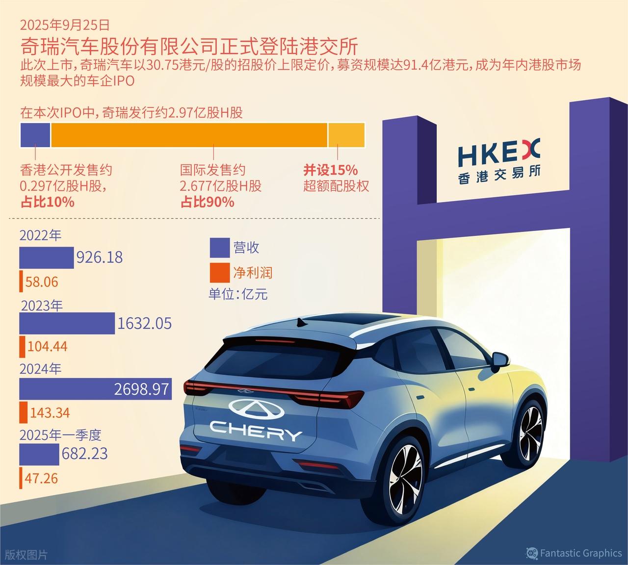 奇瑞汽车21年上市历程_奇瑞汽车股份有限公司的股票是多少?_奇瑞汽车港股上市