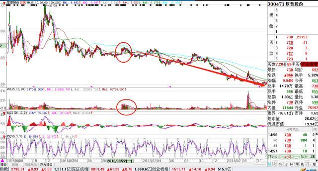 底部放量分析_下跌途中成交量分析_低位放量涨停
