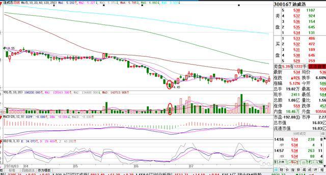 下跌途中成交量分析_底部放量分析_低位放量涨停