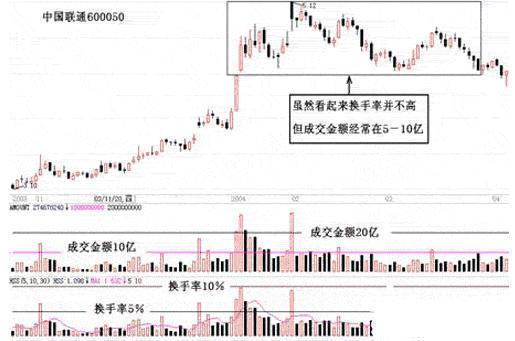 底部放量分析_下跌途中成交量分析_低位放量涨停