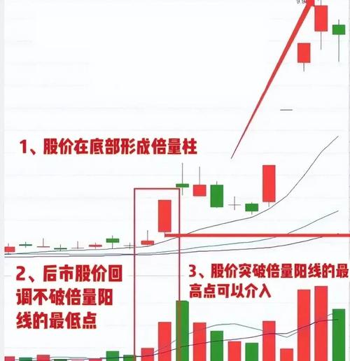 低位放量涨停_下跌途中成交量分析_底部放量分析