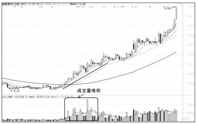 下跌途中成交量分析_低位放量涨停_底部放量分析