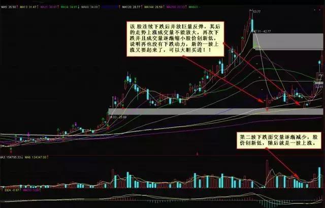 底部放量分析_下跌途中成交量分析_低位放量涨停