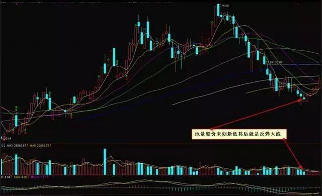 底部放量分析_低位放量涨停_下跌途中成交量分析