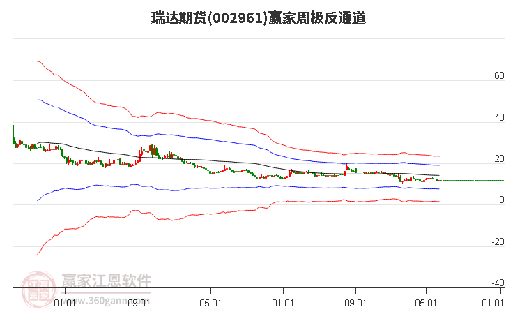 002961瑞达期货赢家极反通道工具