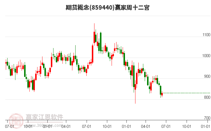 859440期货赢家十二宫工具