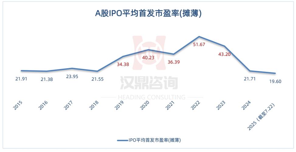 A股IPO市盈率下降趋势_恒泰证券 ipo_新股发行制度改革