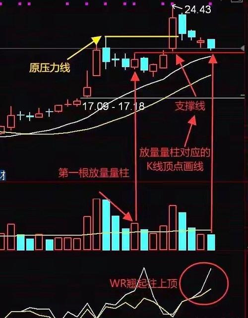 股票支撑位怎么看_确认支撑位有效性_股票支撑点怎么看