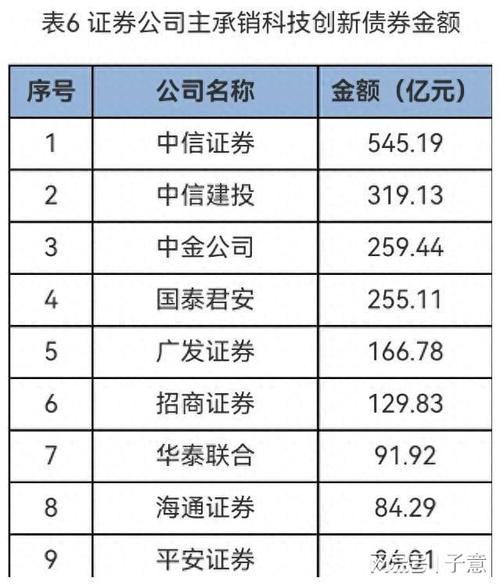 恒泰证券 ipo_券商业绩提升债券承销规模_券商债券业务承销金额增长