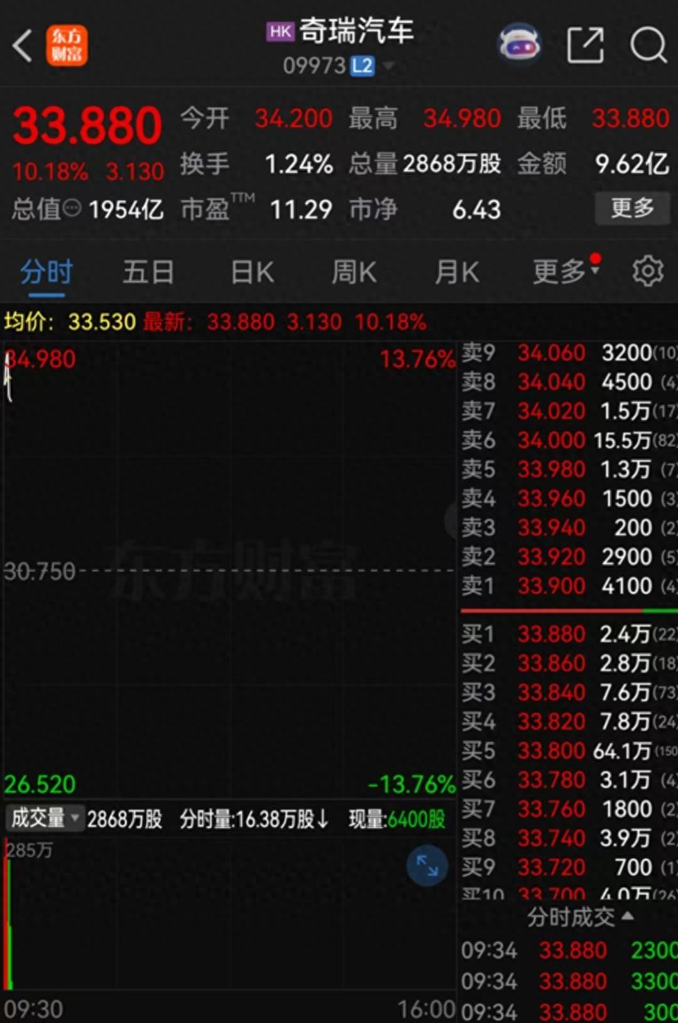 奇瑞汽车港股上市超额认购情况_奇瑞汽车港股上市首日表现_奇瑞汽车股份有限公司的股票是多少?