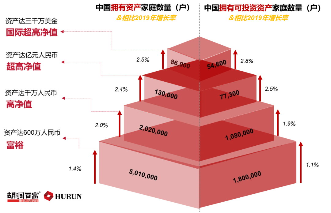 在中国炒股有没有能赚钱的_胡润财富报告_中国高净值家庭资产分布