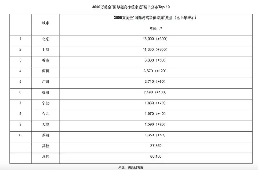 在中国炒股有没有能赚钱的_中国高净值家庭资产分布_胡润财富报告