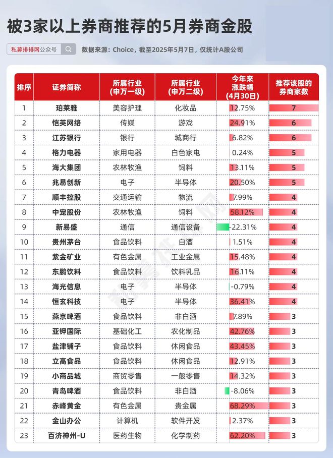 5月券商金股分析_A股市场风险偏好提升_股票 券商