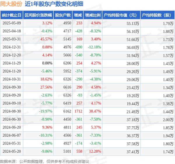 同大股份300321资金流向分析_同大股份股票行情_主力资金净流出同大股份