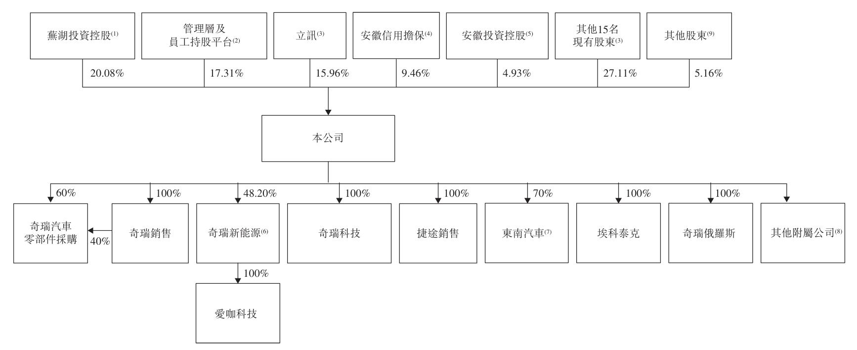 奇瑞汽车股份有限公司的股票是多少?_奇瑞汽车股份有限公司上市_奇瑞汽车股票代码9973