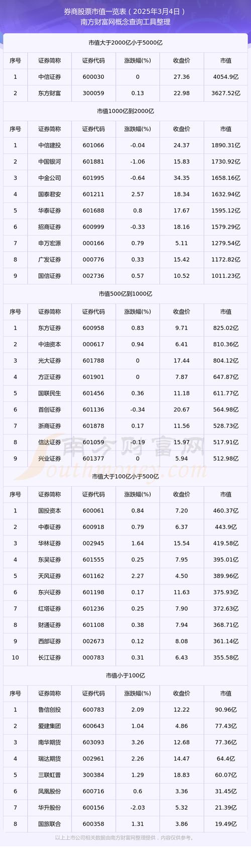 2025年A股上市券商三季报_参股券商股票 2025_42家上市券商营收净利润同比增长