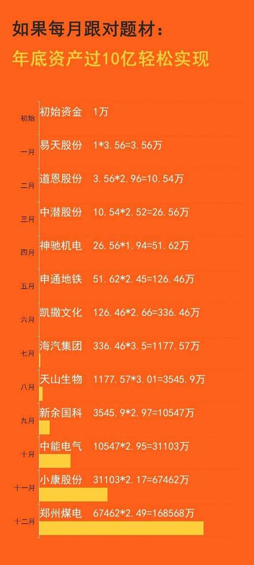 1万本金炒股一年收益_1万块炒股一年最多赚多少钱_炒股佣金万三什么意思