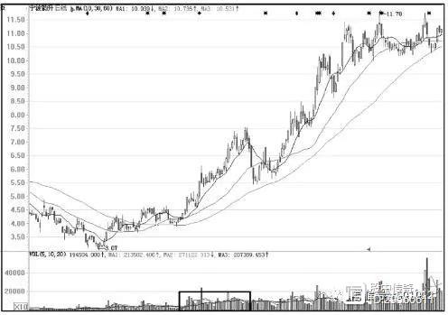 底部放量下跌判断_低位放量涨停_底部放量上涨分析