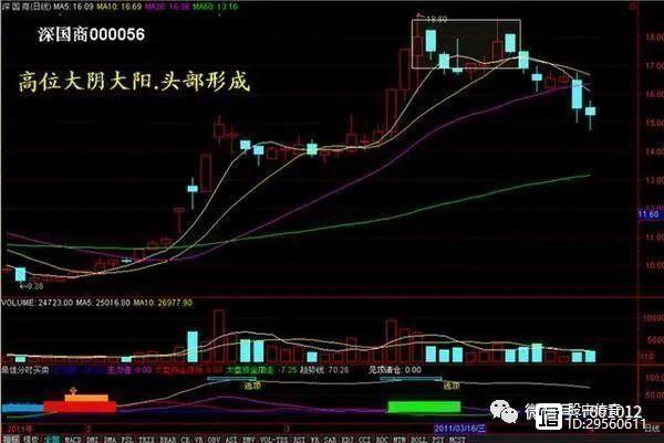 低位放量涨停_底部放量下跌判断_底部放量上涨分析