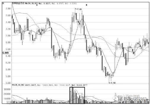 低位放量涨停_底部放量上涨分析_底部放量下跌判断
