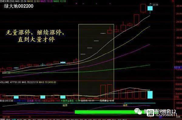 低位放量涨停_底部放量上涨分析_底部放量下跌判断