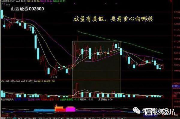 底部放量下跌判断_低位放量涨停_底部放量上涨分析