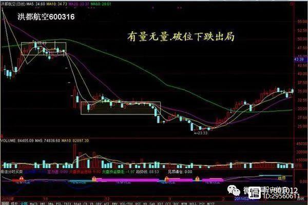 底部放量下跌判断_底部放量上涨分析_低位放量涨停
