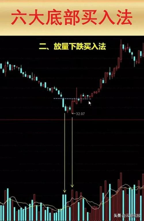 底部放量下跌判断_低位放量涨停_底部放量上涨分析