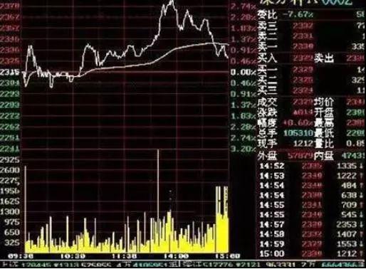 分时图价量分析_分时图走势分析_股票用曲线止盈止损