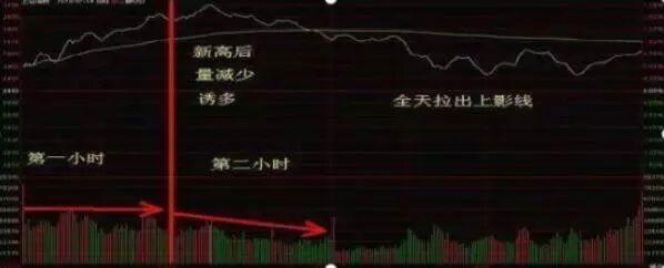 分时图走势分析_股票用曲线止盈止损_分时图价量分析