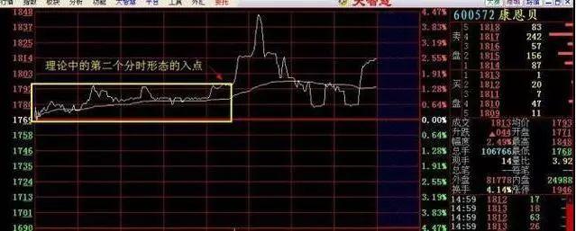 股票用曲线止盈止损_分时图走势分析_分时图价量分析