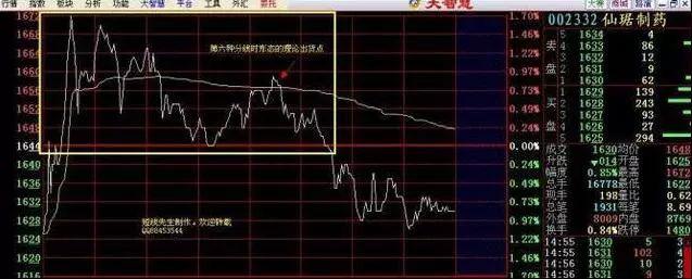 分时图走势分析_分时图价量分析_股票用曲线止盈止损
