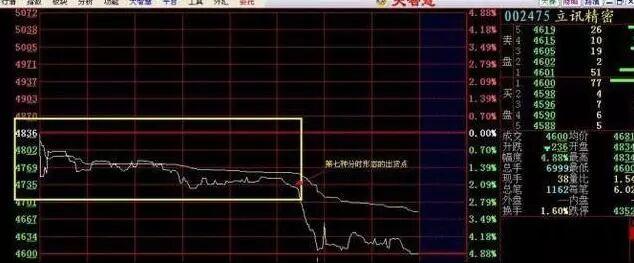 股票用曲线止盈止损_分时图价量分析_分时图走势分析