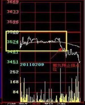 股票用曲线止盈止损_分时图价量分析_分时图走势分析
