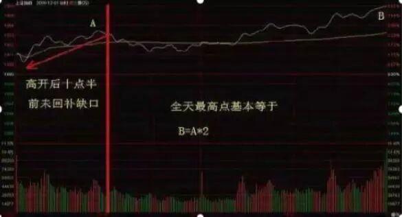 分时图价量分析_分时图走势分析_股票用曲线止盈止损