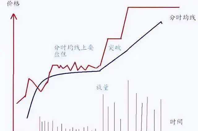 低位放量涨停_主力资金涨停板出货技巧_股票涨停次日低开原因分析