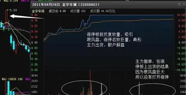 主力资金涨停板出货技巧_股票涨停次日低开原因分析_低位放量涨停