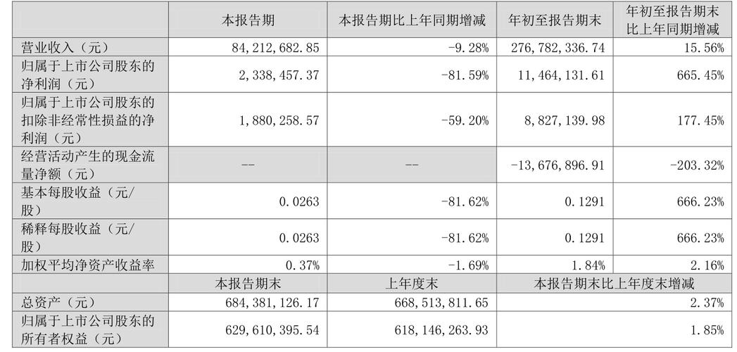 同大股份300321 资金流向分析 _同大股份股票行情_ 同大股份2022三季报解读 